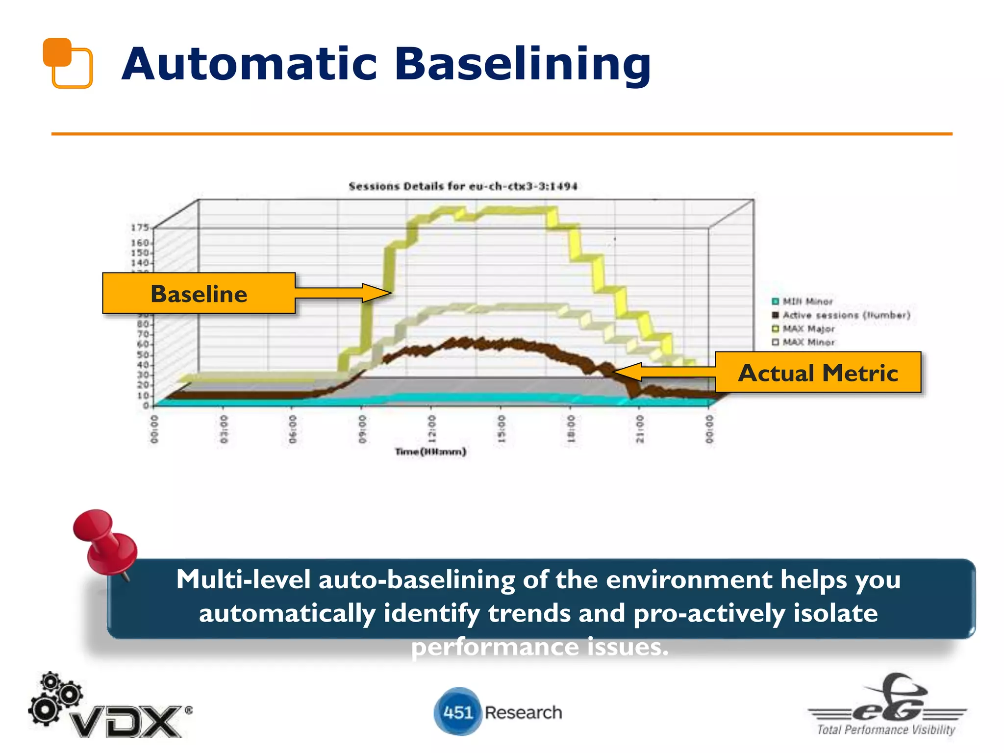 Baseline
Actual Metric
Multi-level auto-baselining of the environment helps you
automatically identify trends and pro-actively isolate
performance issues.
Automatic Baselining
 