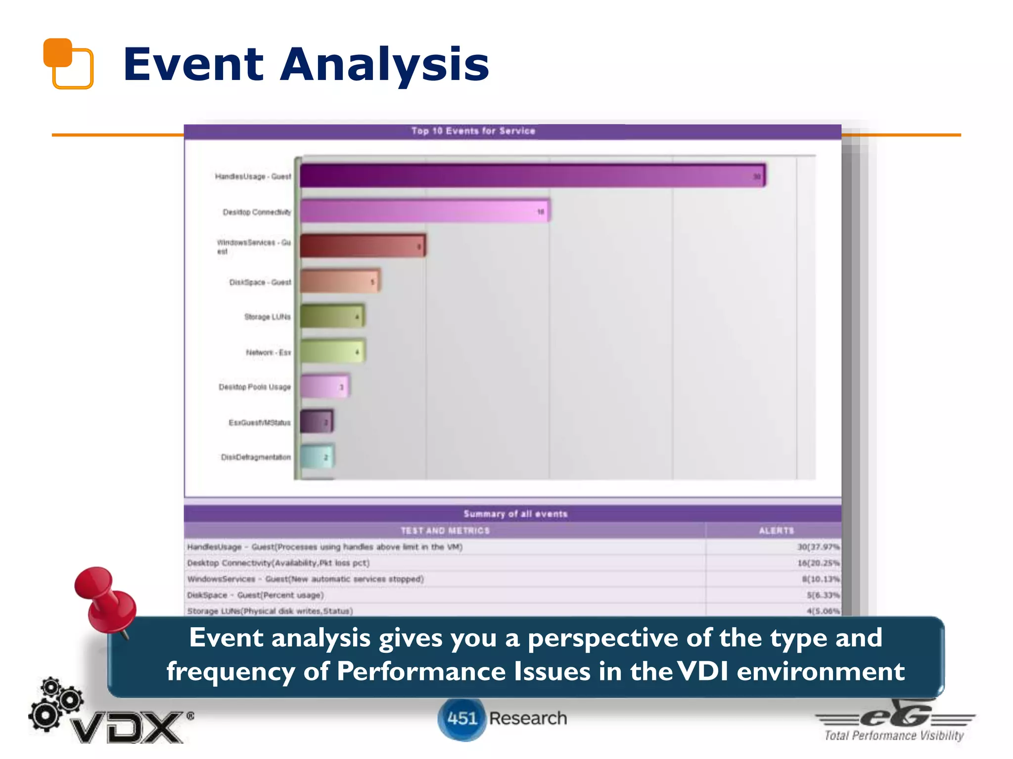 Event Analysis
Event analysis gives you a perspective of the type and
frequency of Performance Issues in theVDI environment
 