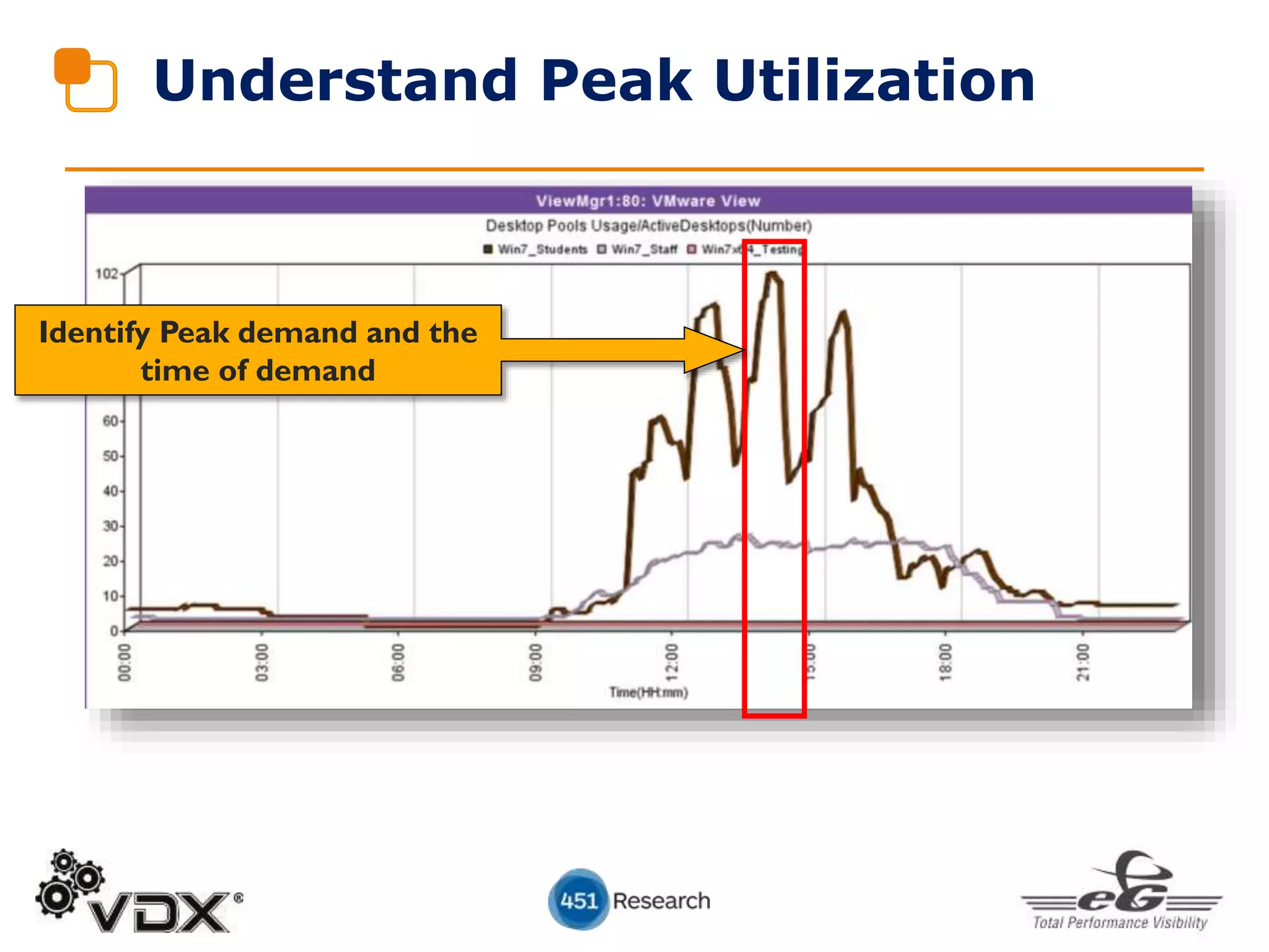 Understand Peak Utilization
Identify Peak demand and the
time of demand
 
