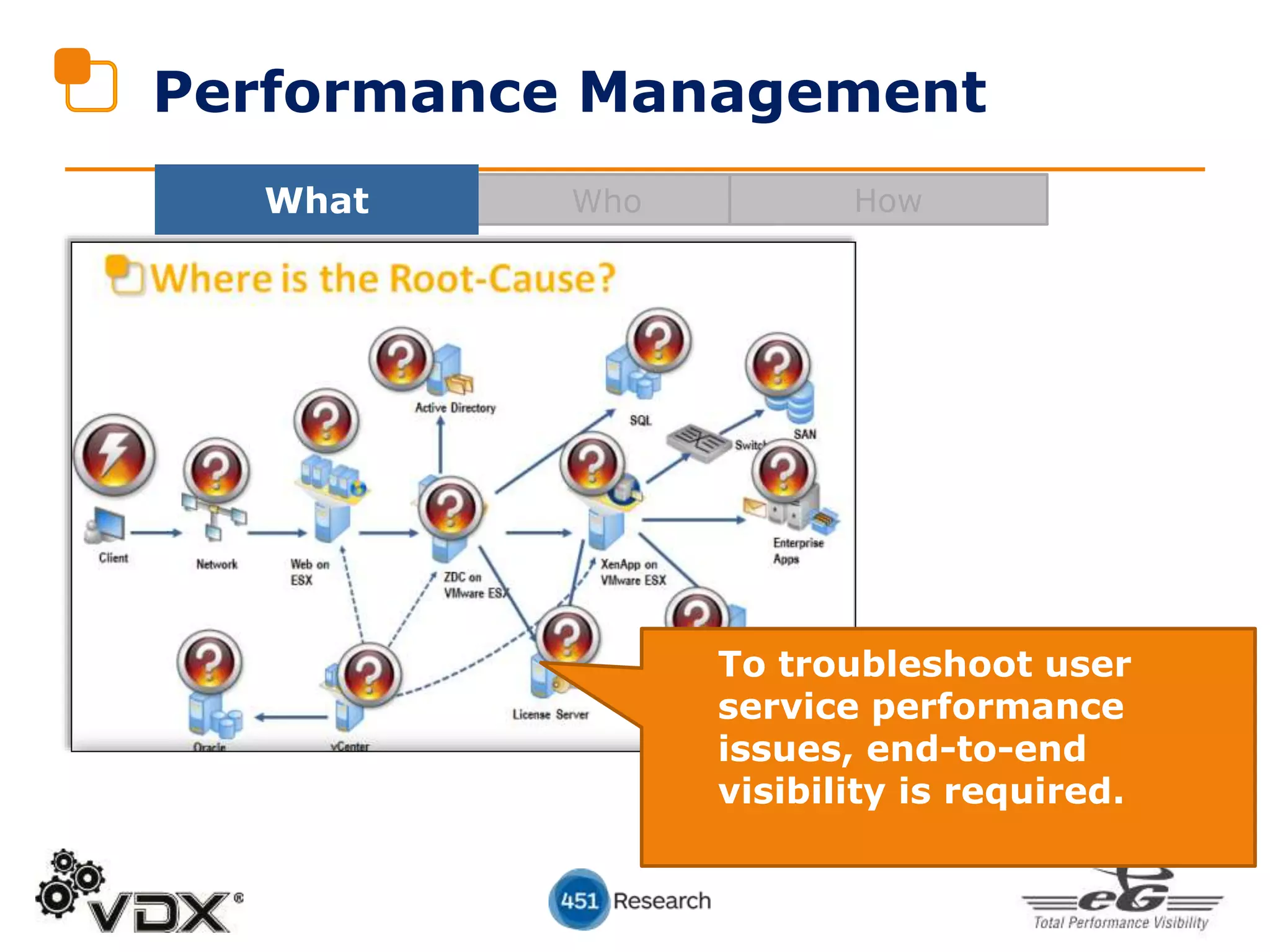 WhoWhat How
To troubleshoot user
service performance
issues, end-to-end
visibility is required.
Performance Management
 