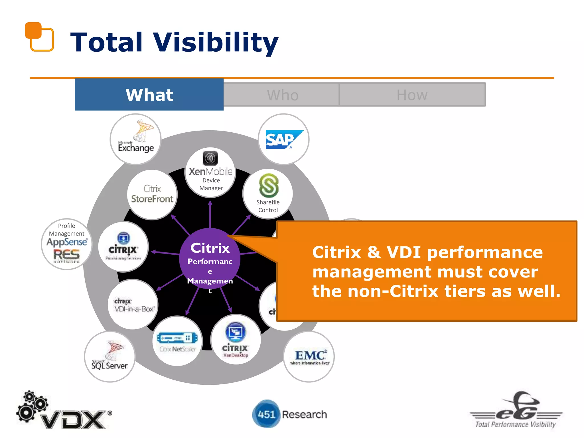 WhoWhat How
Profile
Management
Sharefile
Control
Device
Manager
Citrix
Performanc
e
Managemen
t
Citrix & VDI performance
management must cover
the non-Citrix tiers as well.
Total Visibility
 
