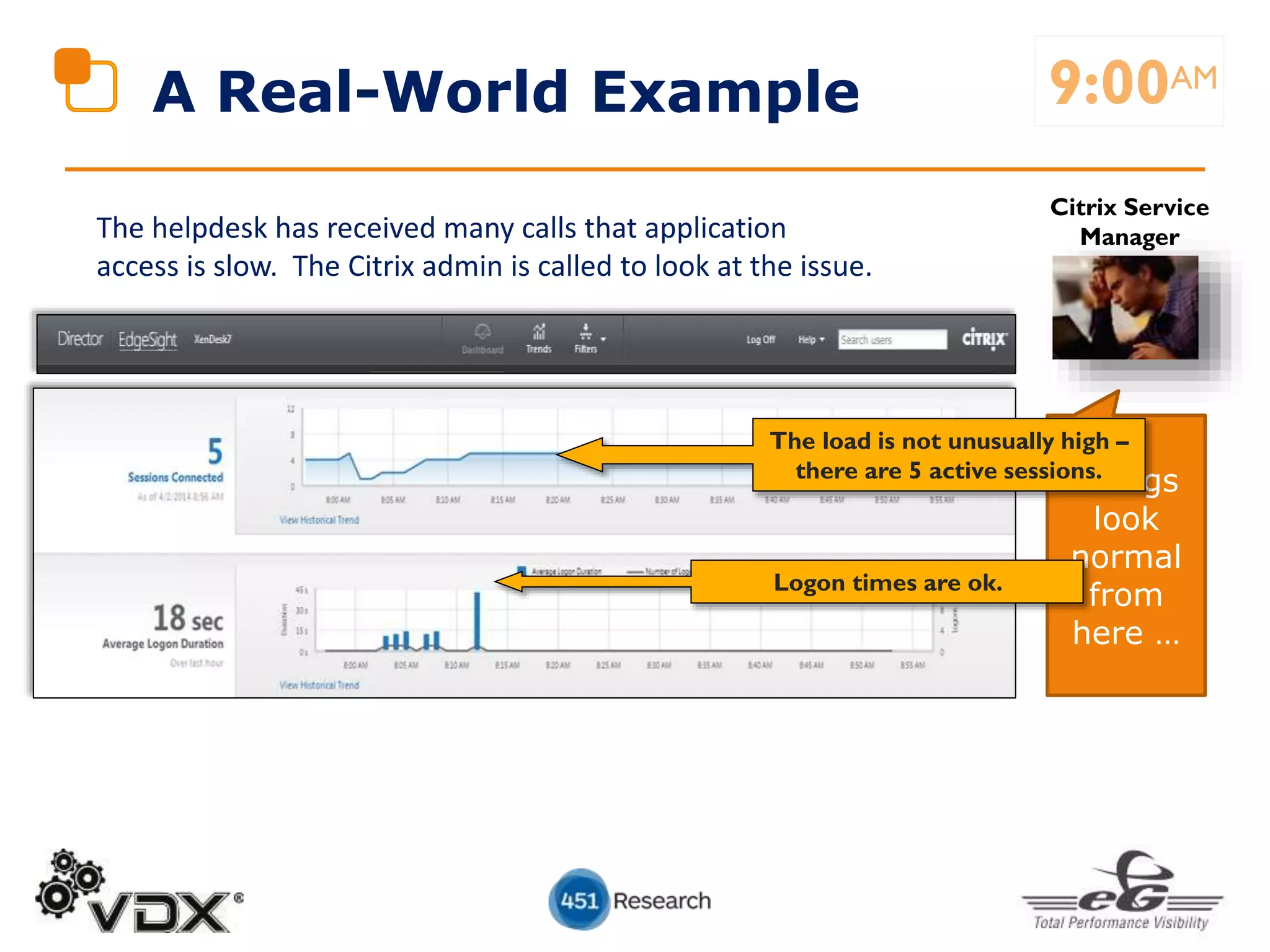A Real-World Example
The helpdesk has received many calls that application
access is slow. The Citrix admin is called to look at the issue.
9:00AM
Things
look
normal
from
here …
Citrix Service
Manager
The load is not unusually high –
there are 5 active sessions.
Logon times are ok.
 