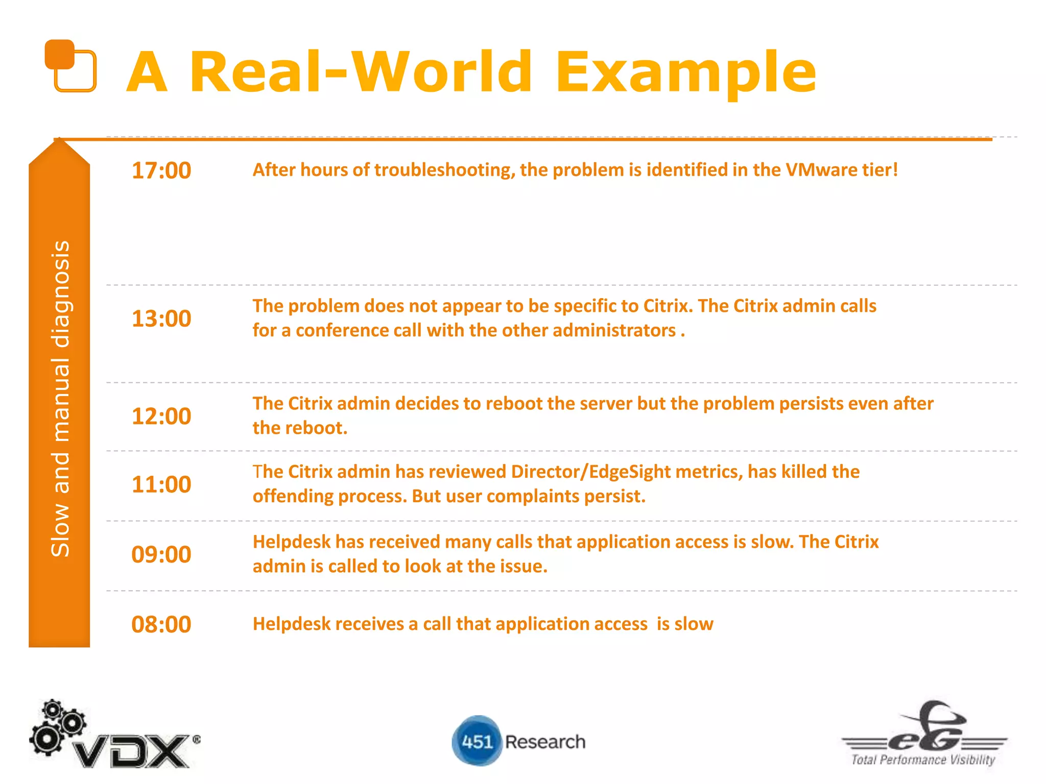 A Real-World Example
08:00 Helpdesk receives a call that application access is slow
09:00
Helpdesk has received many calls that application access is slow. The Citrix
admin is called to look at the issue.
11:00
The Citrix admin has reviewed Director/EdgeSight metrics, has killed the
offending process. But user complaints persist.
12:00
The Citrix admin decides to reboot the server but the problem persists even after
the reboot.
13:00
The problem does not appear to be specific to Citrix. The Citrix admin calls
for a conference call with the other administrators .
17:00 After hours of troubleshooting, the problem is identified in the VMware tier!
Slowandmanualdiagnosis
 