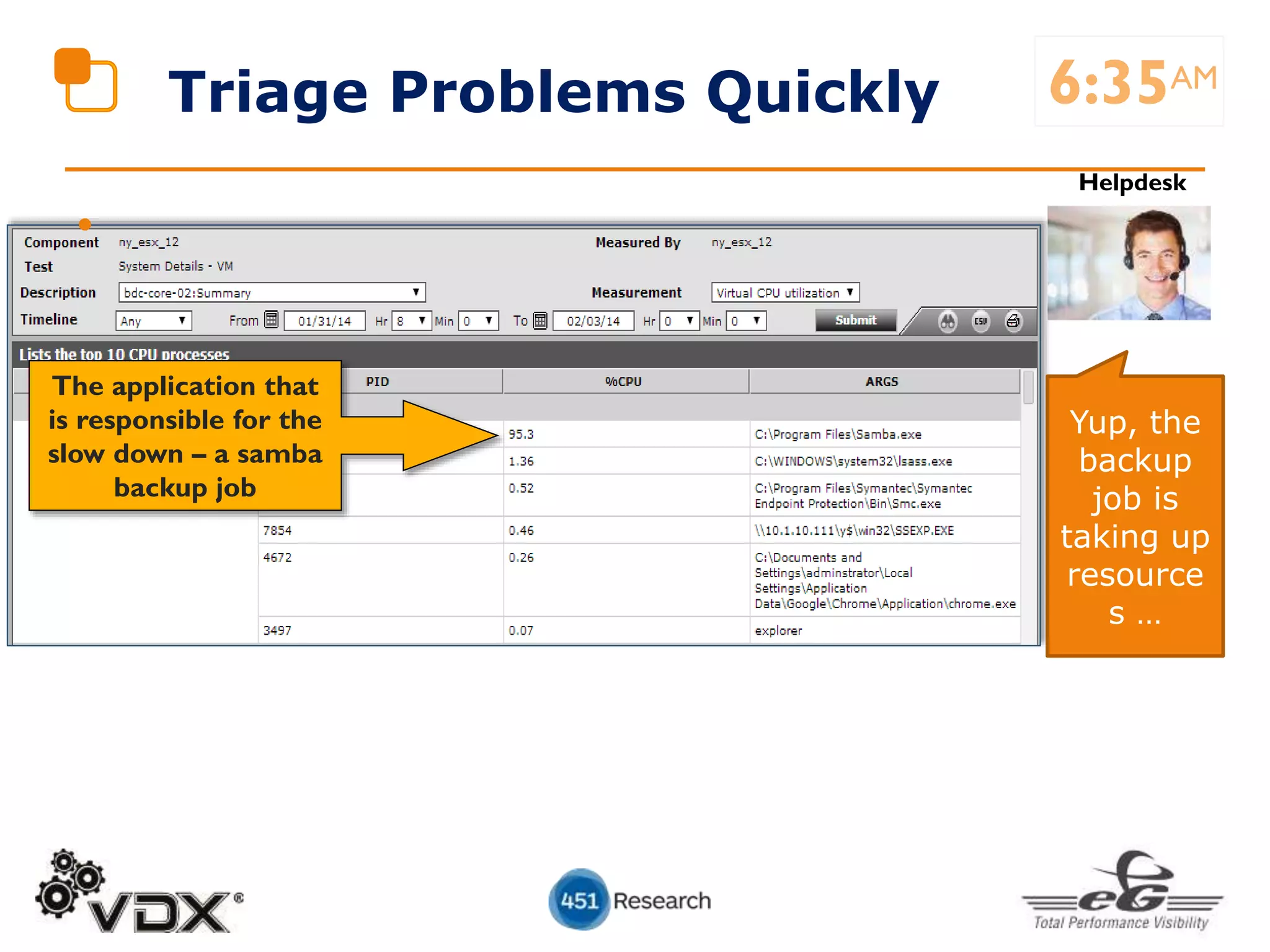 •
Triage Problems Quickly
The application that
is responsible for the
slow down – a samba
backup job
6:35AM
Helpdesk
Yup, the
backup
job is
taking up
resource
s …
 
