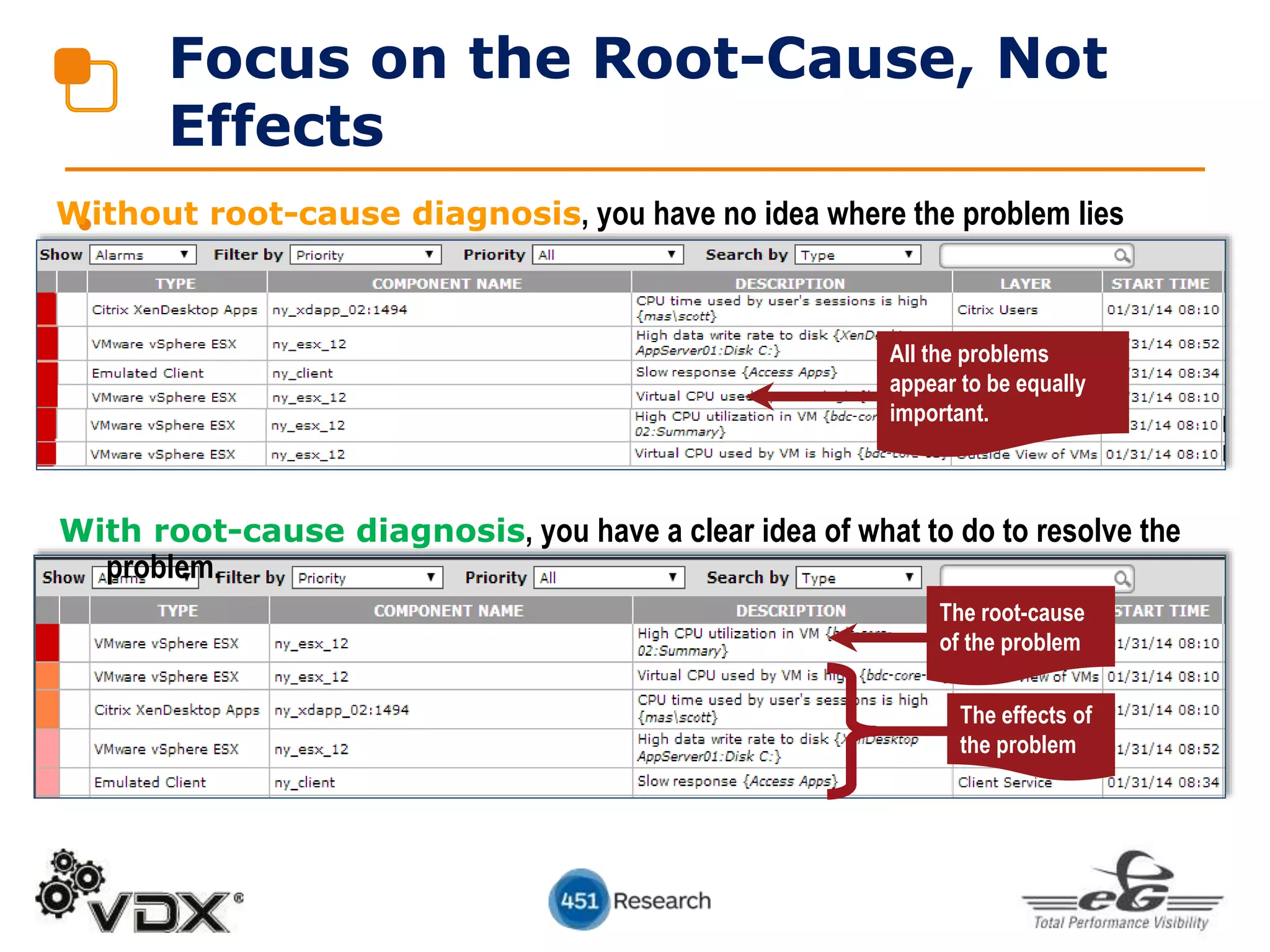 •
Focus on the Root-Cause, Not
Effects
Without root-cause diagnosis, you have no idea where the problem lies
With root-cause diagnosis, you have a clear idea of what to do to resolve the
problem.
All the problems
appear to be equally
important.
The root-cause
of the problem
The effects of
the problem
 