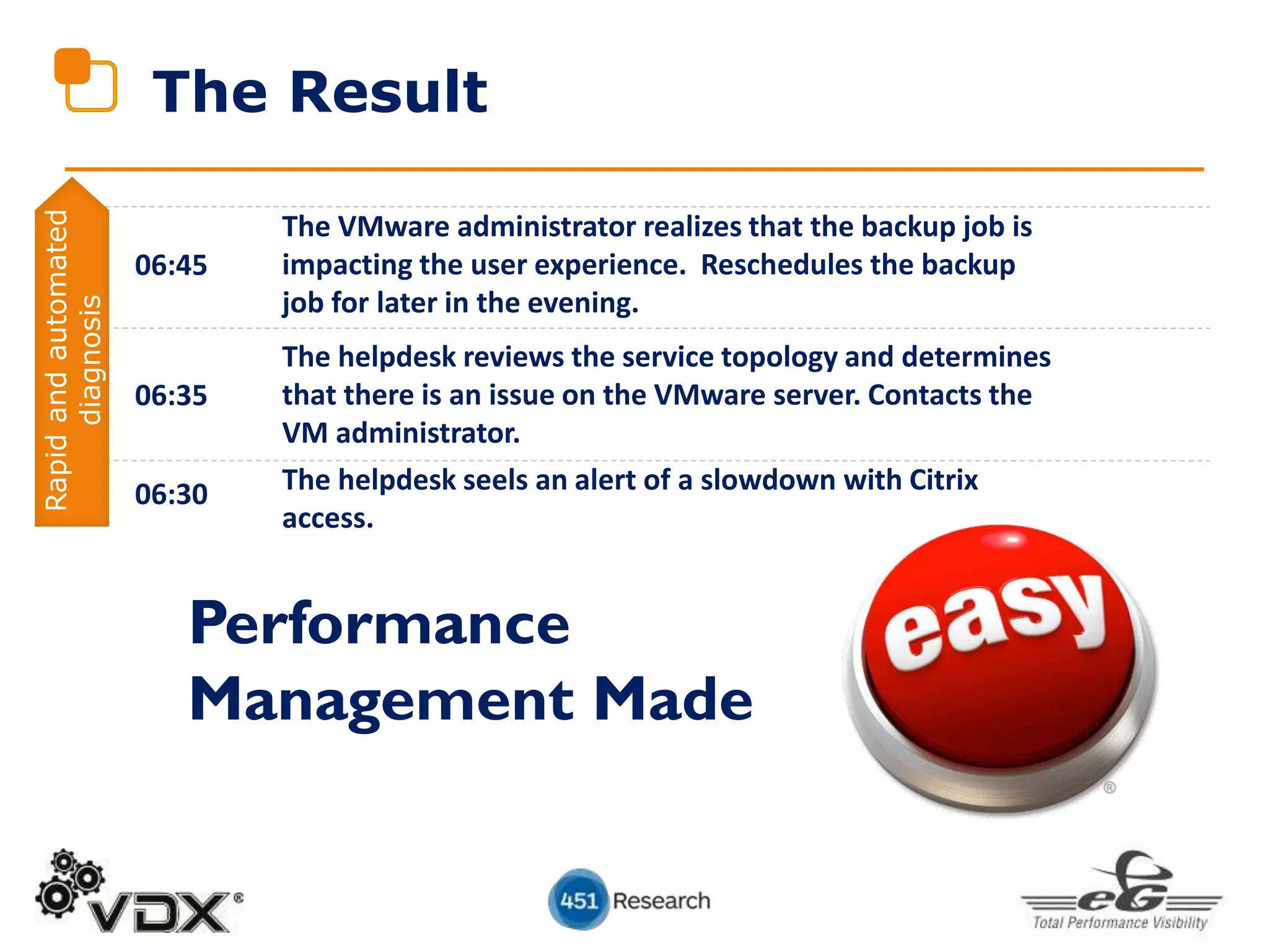 The Result
06:30 The helpdesk seels an alert of a slowdown with Citrix
access.
06:35
The helpdesk reviews the service topology and determines
that there is an issue on the VMware server. Contacts the
VM administrator.
06:45
The VMware administrator realizes that the backup job is
impacting the user experience. Reschedules the backup
job for later in the evening.
Performance
Management Made
Rapidandautomated
diagnosis
 
