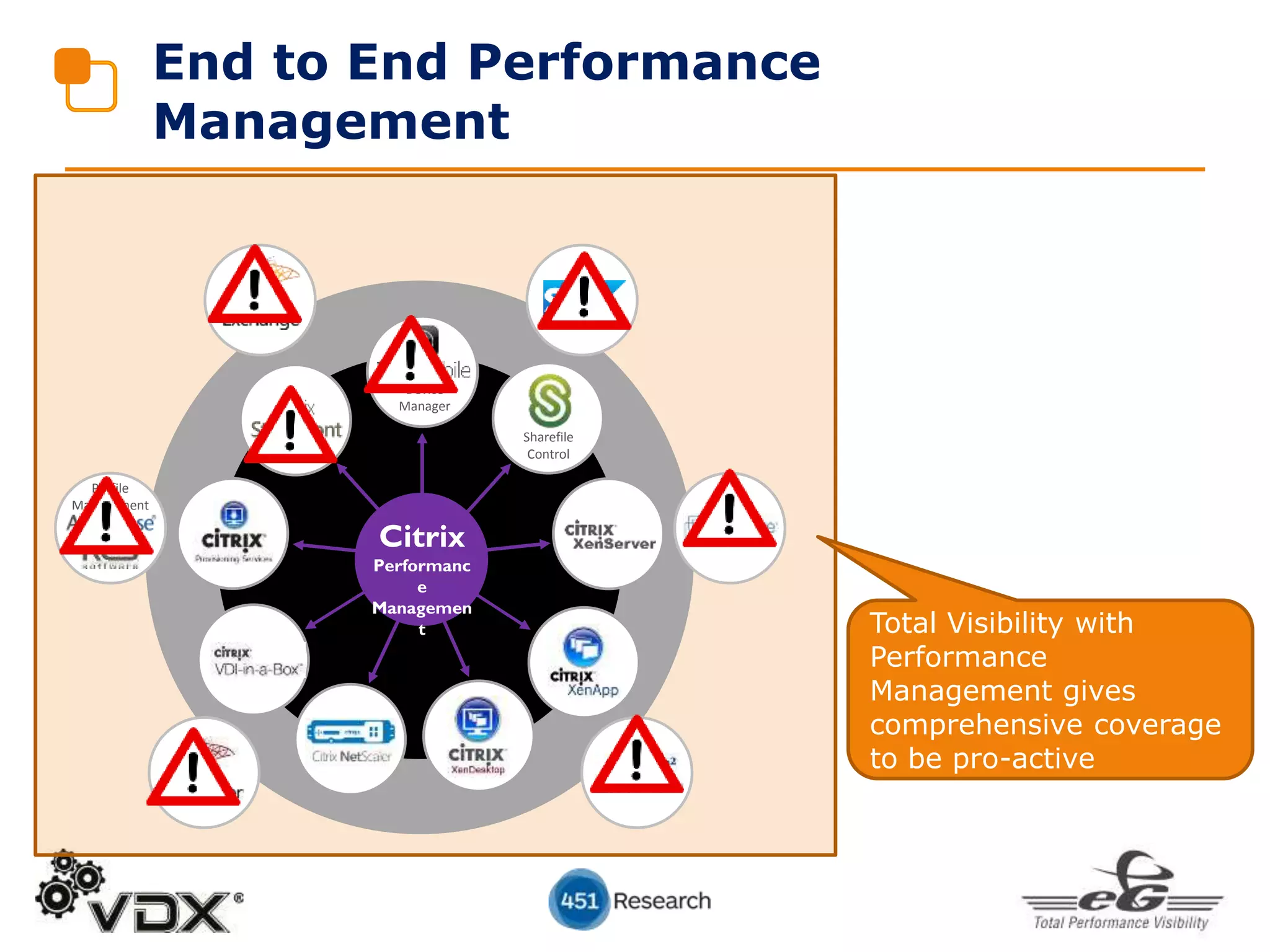 Profile
Management
Sharefile
Control
Device
Manager
Citrix
Performanc
e
Managemen
t Total Visibility with
Performance
Management gives
comprehensive coverage
to be pro-active
End to End Performance
Management
 