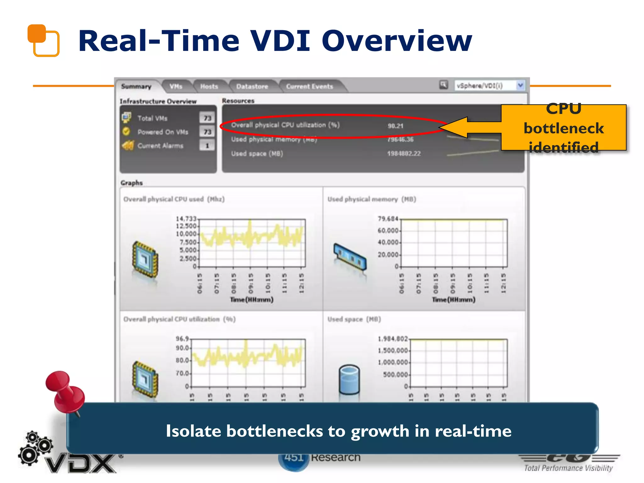 Real-Time VDI Overview
CPU
bottleneck
identified
Isolate bottlenecks to growth in real-time
 