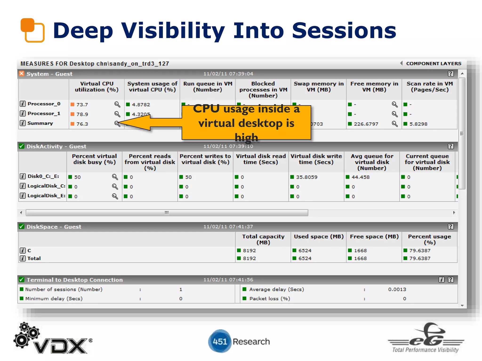 CPU usage inside a
virtual desktop is
high
Deep Visibility Into Sessions
 