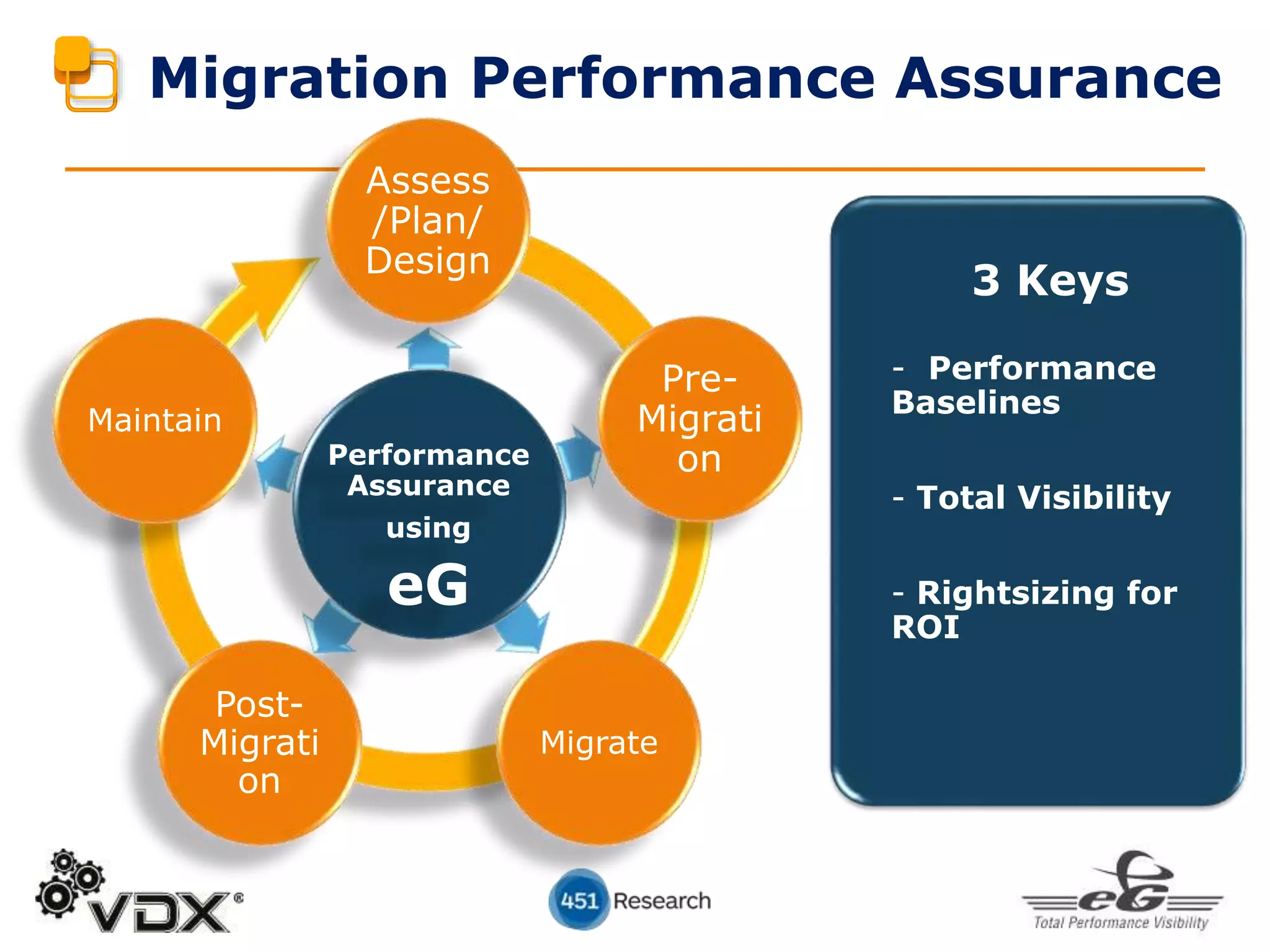 Assess
/Plan/
Design
Migrate
Post-
Migrati
on
Maintain
Migration Performance Assurance
3 Keys
- Performance
Baselines
- Total Visibility
- Rightsizing for
ROI
Performance
Assurance
using
eG
Pre-
Migrati
on
 