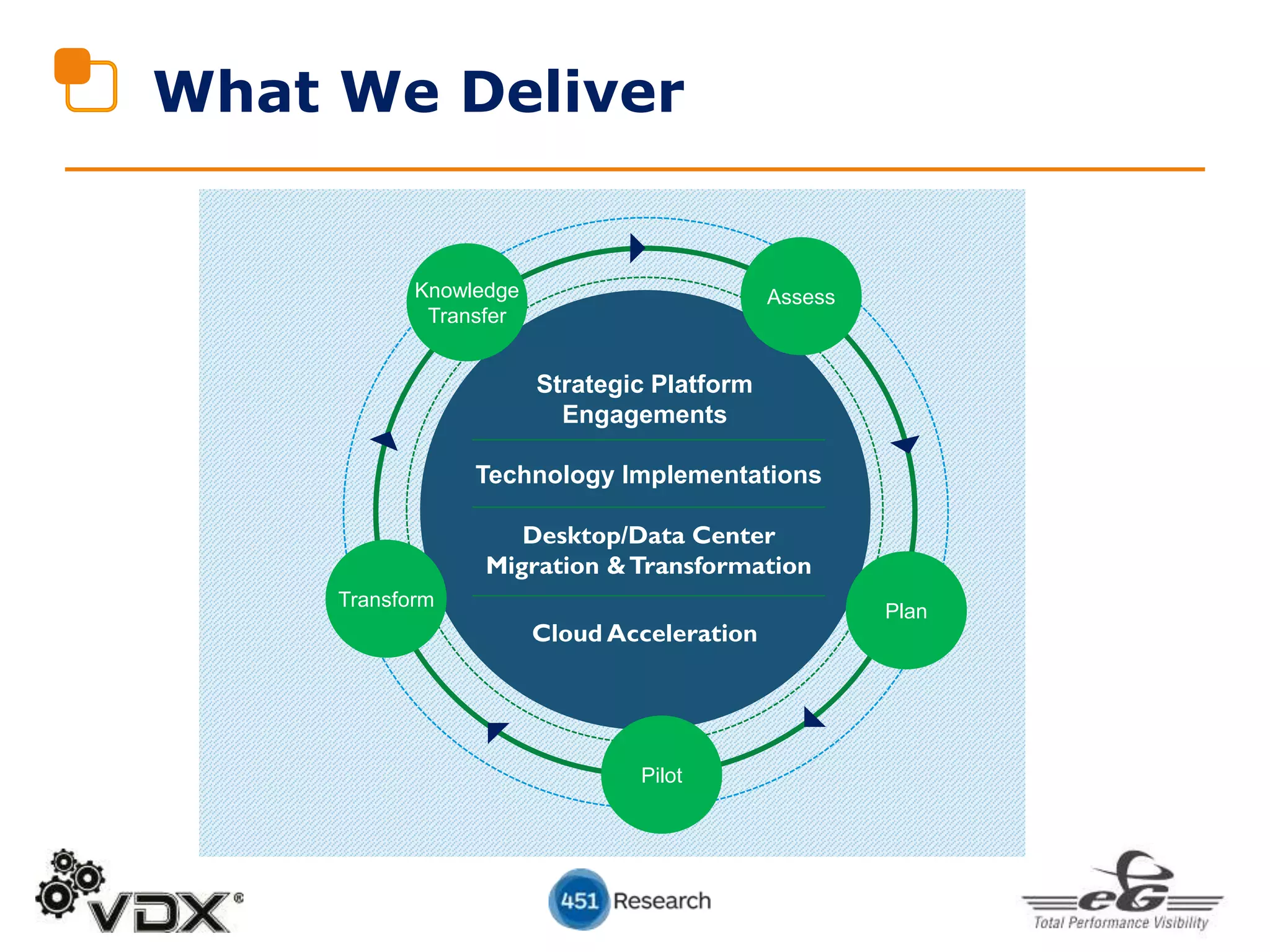 What We Deliver
Strategic Platform
Engagements
Technology Implementations
Desktop/Data Center
Migration &Transformation
Cloud Acceleration
AssessKnowledge
Transfer
Plan
Pilot
Transform
 