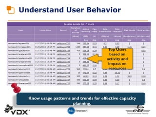 Understand User Behavior
Know usage patterns and trends for effective capacity
planning.
Top Users
based on
activity and
impact on
resources
 