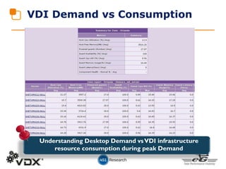 VDI Demand vs Consumption
Understanding Desktop Demand vsVDI infrastructure
resource consumption during peak Demand
 