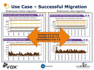Use Case – Successful Migration
Performance before migration Performance after migration
XenApp 4.5 to 6.5
XenApp 6.5 to 7.5
XenDesktop 5 to 7.5
 