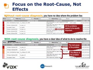 •
Focus on the Root-Cause, Not
Effects
Without root-cause diagnosis, you have no idea where the problem lies
With root-cause diagnosis, you have a clear idea of what to do to resolve the
problem.
All the problems
appear to be equally
important.
The root-cause
of the problem
The effects of
the problem
 