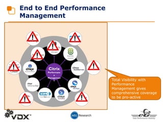 Profile
Management
Sharefile
Control
Device
Manager
Citrix
Performanc
e
Managemen
t Total Visibility with
Performance
Management gives
comprehensive coverage
to be pro-active
End to End Performance
Management
 