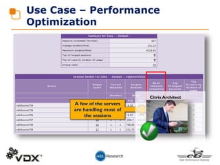 Use Case – Performance
Optimization
A few of the servers
are handling most of
the sessions
Citrix Architect
 