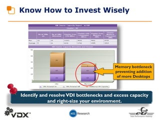 Know How to Invest Wisely
Memory bottleneck
preventing addition
of more Desktops
Identify and resolveVDI bottlenecks and excess capacity
and right-size your environment.
 