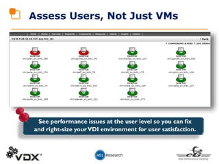 Assess Users, Not Just VMs
See performance issues at the user level so you can fix
and right-size yourVDI environment for user satisfaction.
 