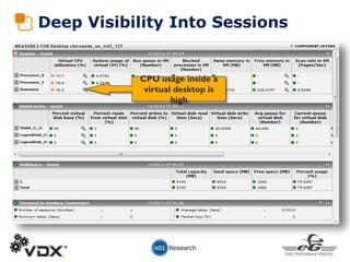 CPU usage inside a
virtual desktop is
high
Deep Visibility Into Sessions
 