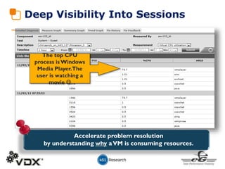 The top CPU
process isWindows
Media Player.The
user is watching a
movie 
Deep Visibility Into Sessions
Accelerate problem resolution
by understanding why aVM is consuming resources.
 