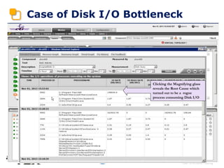 Case of Disk I/O Bottleneck
Clicking the Magnifying glass
reveals the Root Cause which
turned out to be a rogue
process consuming Disk I/O
 