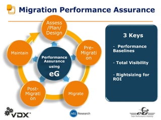Assess
/Plan/
Design
Migrate
Post-
Migrati
on
Maintain
Migration Performance Assurance
3 Keys
- Performance
Baselines
- Total Visibility
- Rightsizing for
ROI
Performance
Assurance
using
eG
Pre-
Migrati
on
 