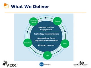 What We Deliver
Strategic Platform
Engagements
Technology Implementations
Desktop/Data Center
Migration &Transformation
Cloud Acceleration
AssessKnowledge
Transfer
Plan
Pilot
Transform
 