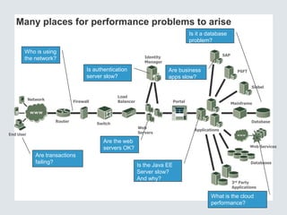 Applications
Many places for performance problems to arise
Firewall
Network
Switch
Load
Balancer Portal
Identity
Manager
End User
Router
SAP
PSFT
Siebel
Web Services
3rd Party
Applications
Databases
Mainframe
Database
Web
Servers
Who is using
the network?
Are transactions
failing?
Is authentication
server slow?
Are the web
servers OK?
Is the Java EE
Server slow?
And why?
Are business
apps slow?
Is it a database
problem?
What is the cloud
performance?
 