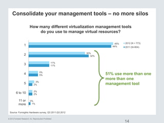 © 2012 Forrester Research, Inc. Reproduction Prohibited
14
1%
2%
2%
5%
11%
32%
44%
0%
2%
3%
5%
11%
30%
45%
11 or
more
6 to 10
5
4
3
2
1
2012 (N = 773)
2011 (N=804)
How many different virtualization management tools
do you use to manage virtual resources?
Source: Forrsights Hardware survey, Q3 2011;Q3 2012
Consolidate your management tools – no more silos
51% use more than one
more than one
management tool
 