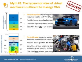 © eG Innovations, Inc | www.eginnovations.com
Myth #3: The hypervisor view of virtual
machines is sufficient to manage VMs
• The Outside view shows the portion of physical
resources used by each VM (CPU, disk, memory)
• Provided by the virtualization hypervisor
• Useful for capacity planning and identifying certain VM issues
• Does NOT show why a VM is consuming resources
ResourcesofthePhysical
Machine
0
100%
VM1 15%
VM2 25%
VM3 20%
VM4
32%
0
100%
ResourcesofthePhysicalMachine
VM1 15%60% 10%
VM2 25%
10
%
45
%
5
%
30%
VM3 20%25% 60%
VM4 32%
12%
20%
40%
Apps inside a VM
• The Inside view shows the portion of resources allocated to
a VM that are used by each application and each user of the VM
• Provided by the guest OS (for Windows: WMI)
• Useful for user load balancing, identifying guest OS issues, misbehaving
applications, and unauthorized user activities
• Does show why a VM is consuming resources, accelerates fix
 