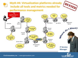 © eG Innovations, Inc | www.eginnovations.com
Myth #4: Virtualization platforms already
include all tools and metrics needed for
performance management
End User
LAN
Admin
Firewall
admin
Server admin
Virtualization
admin
Domain
admin
ERP Admin Sys admin Application
Admin
The server
is working
OK
No other
complaints
All lights
Are green
We don’t
see anything
wrong
Database
Admin
“My
application is
slow!”
VMs are lightly
loaded
Everything
Is OK
Not our
problem
Looks
fine Not mine
either
Talk to
the other
guys
IT Service
Manager
 