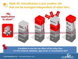 © eG Innovations, Inc | www.eginnovations.com
Myth #5: Virtualization is just another silo
that can be managed independent of other tiers
FIREWALL WEB SERVER
USER
APP SERVER DB SERVER
A problem in one tier can affect all the other tiers.
Is it the network, database, app server, or virtualization tier?
“My
application
is slow!”
 
