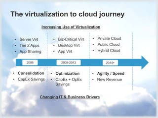 © 2013 Forrester Research, Inc. Reproduction Prohibited 4
The virtualization to cloud journey
2006 2008-2012 2014+
Increasing Use of Virtualization
Changing IT & Business Drivers
• Consolidation
• CapEx Savings
• Server Virt
• Tier 2 Apps
• App Sharing
• Optimization
• CapEx + OpEx
Savings
• Biz-Critical Virt
• Desktop Virt
• App Virt
• Agility / Speed
• New Revenue
• Private Cloud
• Public Cloud
• Hybrid Cloud
 
