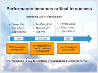 © 2013 Forrester Research, Inc. Reproduction Prohibited 5
Performance becomes critical to success
2006 2008-2012 2014+
Increasing Use of Virtualization
Performance is key to realizing virtualization & cloud benefits
• Consolidation
• CapEx Savings
• Server Virt
• Tier 2 Apps
• App Sharing
• Optimization
• CapEx + OpEx
Savings
• Biz-Critical Virt
• Desktop Virt
• App Virt
• Agility / Speed
• New Revenue
• Private Cloud
• Public Cloud
• Hybrid Cloud
IT Performance
is Important
IT Performance &
User Experience
are Essential
User Experience
is CRITICAL
 