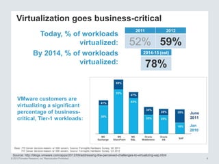 © 2013 Forrester Research, Inc. Reproduction Prohibited 66
Today, % of workloads
virtualized:
By 2014, % of workloads
virtualized:
2011 2012
52% 59%
2014-15 (est)
78%
Virtualization goes business-critical
Source: http://blogs.vmware.com/apps/2012/09/addressing-the-perceived-challenges-to-virtualizing-sap.html
VMware customers are
virtualizing a significant
percentage of business-
critical, Tier-1 workloads:
 