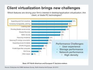 Client virtualization brings new challenges
Which features are driving your firm’s interest in desktop/application virtualization, thin
client, or blade PC technologies?
Source: Enterprise And SMB Hardware Survey, North America And Europe, Q3 2012
Base: 977 North American and European IT decision-makers
53%
48%
48%
45%
38%
38%
23%
22%
21%
16%
14%
9%
2%
Supporting work from anywhere
Increasing manageability, patching
Lowering costs
Providing flexible remote access
Disaster Recovery
Better security
Improving compliance
Reducing PC energy consumption
Supporting access for tablets
BYOPC Programs
Enable Apple Mac computers
Don't know
Other reason
Performance Challenges:
• User experience
• Storage performance
• Network performance
• High density
 