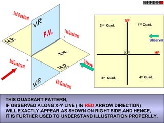 X
Y
1ST
Quad.2nd
Quad.
3rd
Quad. 4th
Quad.
X Y
VP
HP
Observer
THIS QUADRANT PATTERN,
IF OBSERVED ALONG X-Y LINE ( IN RED ARROW DIRECTION)
WILL EXACTLY APPEAR AS SHOWN ON RIGHT SIDE AND HENCE,
IT IS FURTHER USED TO UNDERSTAND ILLUSTRATION PROPERLLY.
 