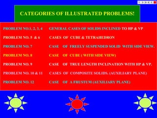 PROBLEM NO.1, 2, 3, 4 GENERAL CASES OF SOLIDS INCLINED TO HP & VP
PROBLEM NO. 5 & 6 CASES OF CUBE & TETRAHEDRON
PROBLEM NO. 7 CASE OF FREELY SUSPENDED SOLID WITH SIDE VIEW.
PROBLEM NO. 8 CASE OF CUBE ( WITH SIDE VIEW)
PROBLEM NO. 9 CASE OF TRUE LENGTH INCLINATION WITH HP & VP.
PROBLEM NO. 10 & 11 CASES OF COMPOSITE SOLIDS. (AUXILIARY PLANE)
PROBLEM NO. 12 CASE OF A FRUSTUM (AUXILIARY PLANE)
CATEGORIES OF ILLUSTRATED PROBLEMS!
 