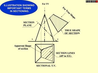 ILLUSTRATION SHOWINGILLUSTRATION SHOWING
IMPORTANT TERMSIMPORTANT TERMS
IN SECTIONING.IN SECTIONING.
xx yy
TRUE SHAPETRUE SHAPE
Of SECTIONOf SECTION
SECTIONSECTION
PLANEPLANE
SECTION LINESSECTION LINES
(45(4500
to XY)to XY)
Apparent ShapeApparent Shape
of sectionof section
SECTIONAL T.V.SECTIONAL T.V.
For TVFor TV
For True Shape
For True Shape
 