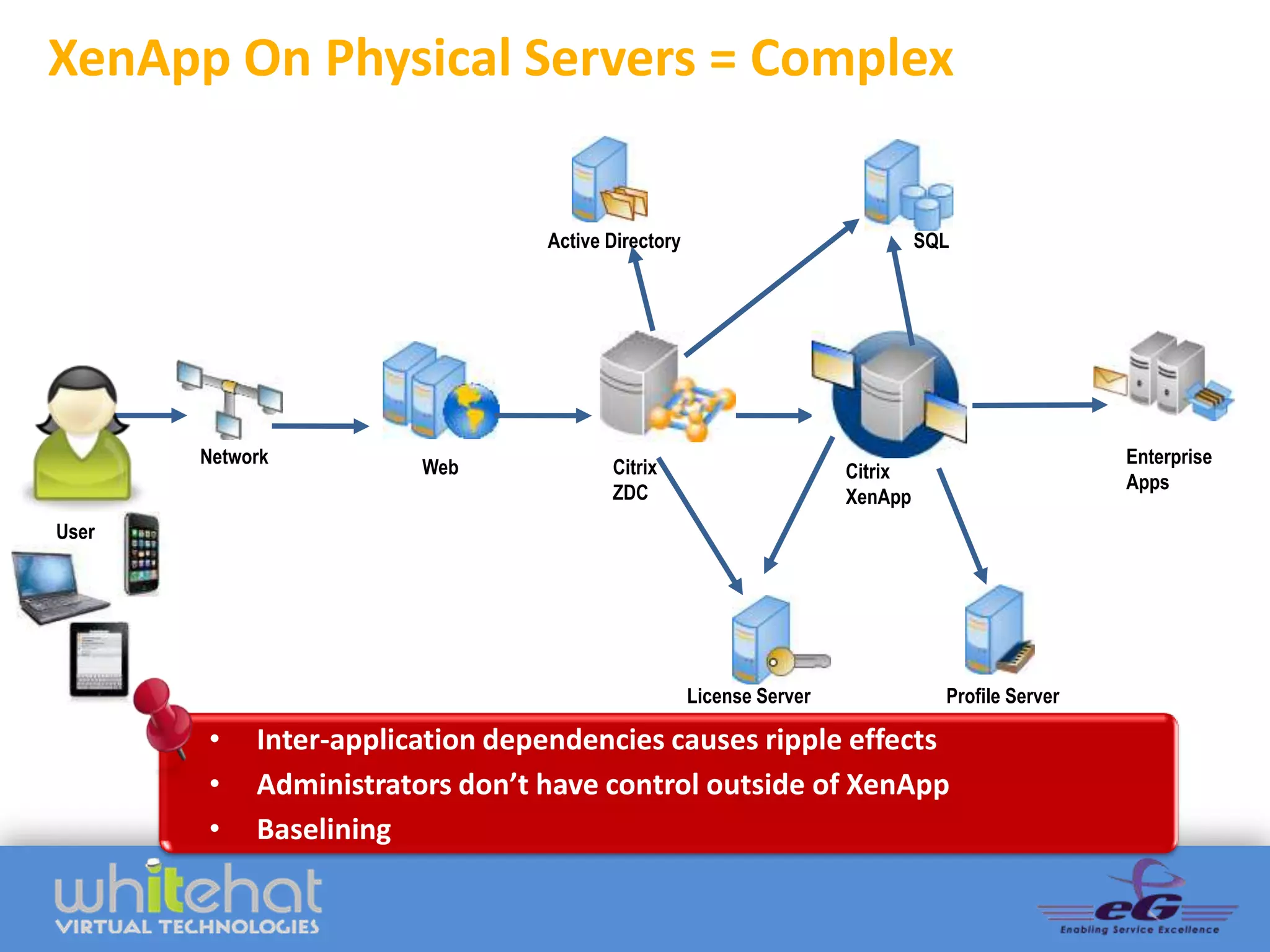 XenApp On Physical Servers = Complex


                                   Active Directory                             SQL




Client   Network                                                                                   Enterprise
                          Web             Citrix                       Citrix
                                                                                                   Apps
                                          ZDC                          XenApp
User




                                                      License Server              Profile Server

         •    Inter-application dependencies causes ripple effects
         •    Administrators don’t have control outside of XenApp
         •    Baselining
 