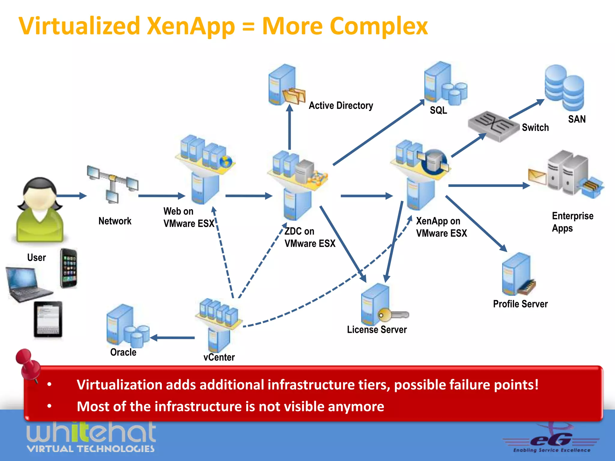 Virtualized XenApp = More Complex

                                                   Active Directory            SQL
                                                                                                              SAN
                                                                                                 Switch




Client                     Web on                                                                          Enterprise
                Network    VMware ESX                                        XenApp on
                                               ZDC on                                                      Apps
                                                                             VMware ESX
                                               VMware ESX
 User



                                                                                          Profile Server

                                                            License Server

                  Oracle          vCenter

         •   Virtualization adds additional infrastructure tiers, possible failure points!
         •   Most of the infrastructure is not visible anymore
 