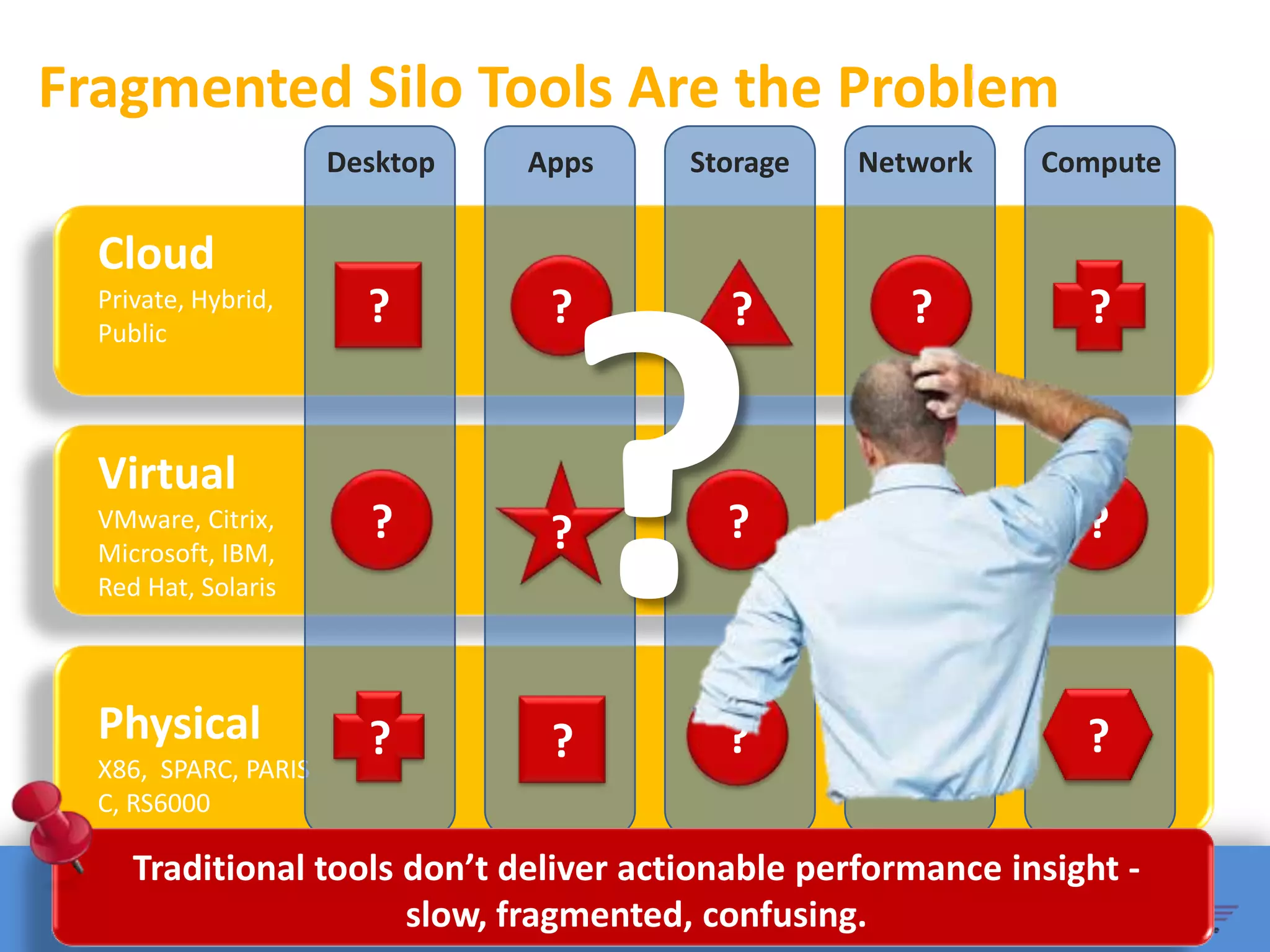 Fragmented Silo Tools Are the Problem
                      Desktop   Apps    Storage    Network    Compute


  Cloud
  Private, Hybrid,
  Public
                        ?        ?        ?           ?          ?


  Virtual
  VMware, Citrix,
  Microsoft, IBM,
                        ?        ?        ?           ?          ?
  Red Hat, Solaris




  Physical              ?        ?        ?           ?          ?
  X86, SPARC, PARIS
  C, RS6000

     Traditional tools don’t deliver actionable performance insight -
                       slow, fragmented, confusing.
 