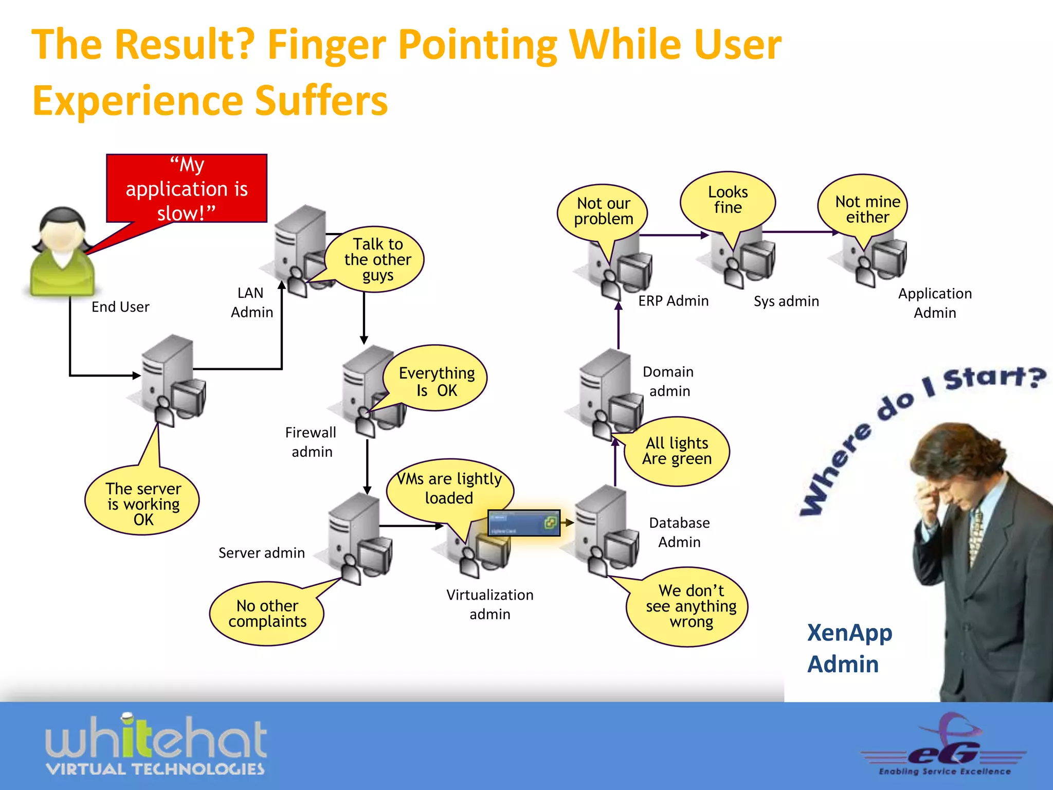 The Result? Finger Pointing While User
Experience Suffers
            “My
       application is                                                                  Looks
                                                                    Not our             fine               Not mine
          slow!”                                                    problem                                 either
                                       Talk to
                                      the other
                                        guys
                    LAN                                                       ERP Admin                           Application
   End User                                                                                    Sys admin
                   Admin                                                                                            Admin


                                             Everything                       Domain
                                               Is OK                           admin

                           Firewall
                                                                              All lights
                            admin                                             Are green
                                            VMs are lightly
    The server
    is working                                 loaded
        OK                                                                     Database
                                                                                Admin
                 Server admin

                                                   Virtualization                We don’t
                   No other                            admin                   see anything
                  complaints                                                      wrong
                                                                                                      XenApp
                                                                                                      Admin
 