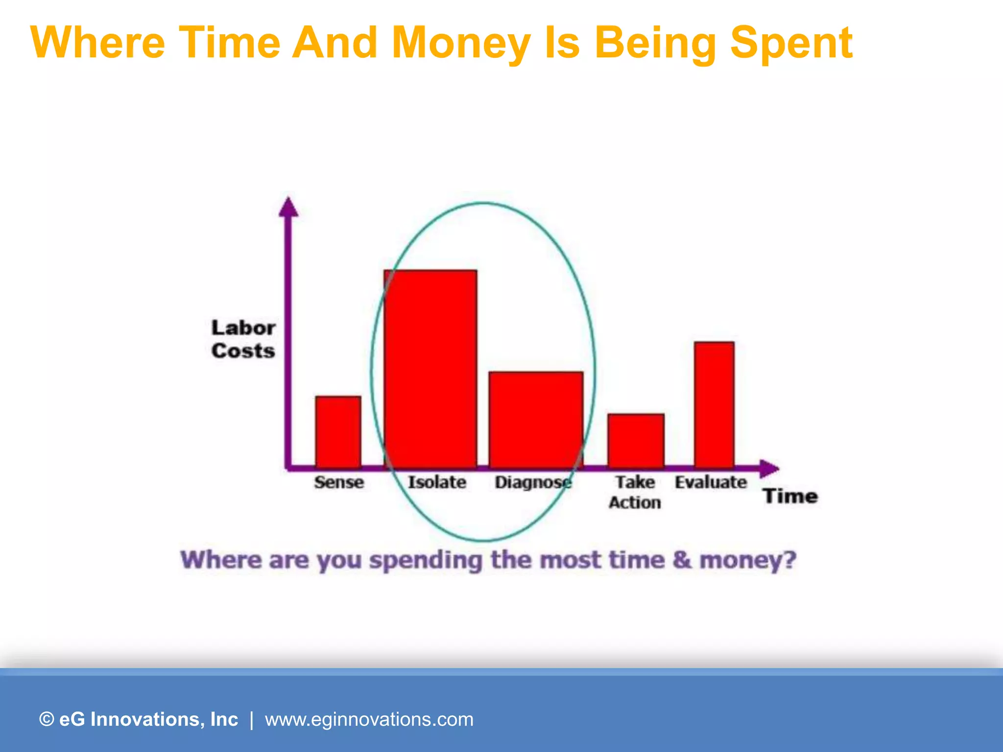 Where Time And Money Is Being Spent




© eG Innovations, Inc | www.eginnovations.com
 