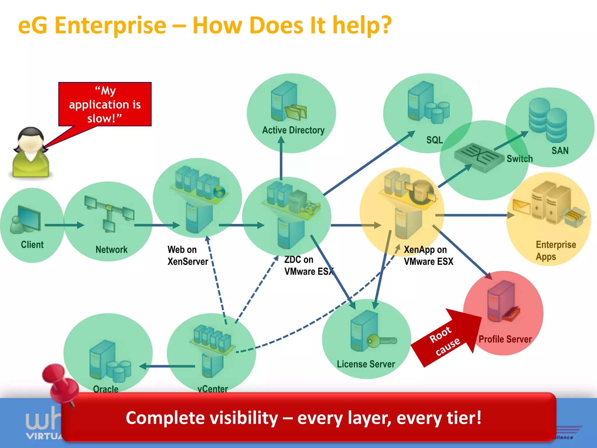 eG Enterprise – How Does It help?

              “My
         application is
            slow!”
                                           Active Directory
                                                                                   SQL
                                                                                                                SAN
                                                                                                   Switch




Client                                                                                                       Enterprise
              Network      Web on                                              XenApp on
                                                ZDC on                                                       Apps
                           XenServer                                           VMware ESX
                                                VMware ESX




                                                                                            Profile Server

                                                              License Server

             Oracle              vCenter


                      Complete visibility – every layer, every tier!
 
