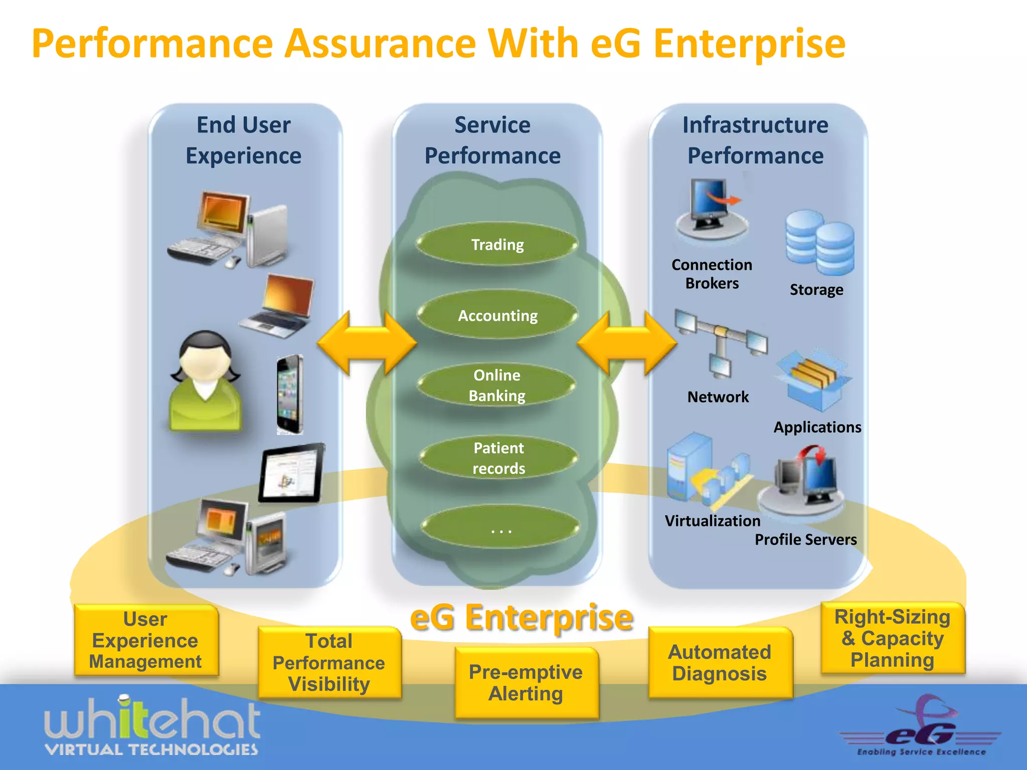 Performance Assurance With eG Enterprise
            End User              Service          Infrastructure
           Experience           Performance         Performance


                                   Trading
                                                 Connection
                                                   Brokers         Storage
                                  Accounting


                                    Online
                                   Banking          Network
                                                                Applications
                                   Patient
                                   records


                                      ...        Virtualization
                                                              Profile Servers



      User
   Experience           Total
                                eG Enterprise                            Right-Sizing
                                                                         & Capacity
  Management                                     Automated                Planning
                  Performance
                                   Pre-emptive   Diagnosis
                   Visibility        Alerting
 