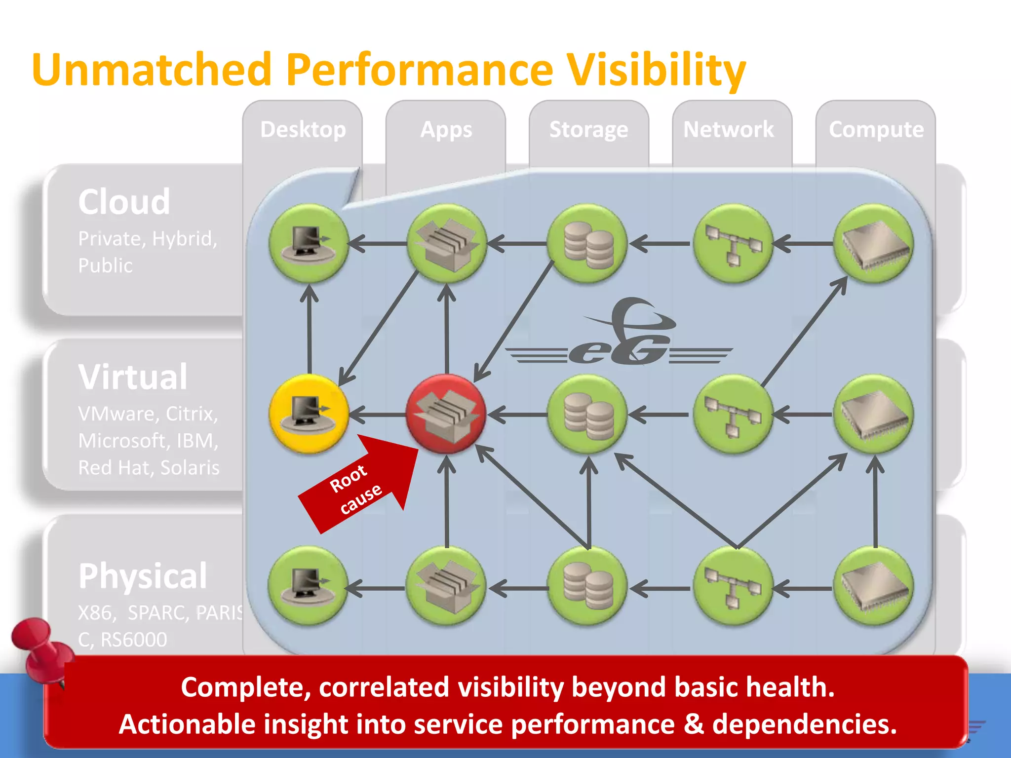 Unmatched Performance Visibility
                      Desktop   Apps   Storage   Network   Compute


  Cloud
  Private, Hybrid,
  Public




  Virtual
  VMware, Citrix,
  Microsoft, IBM,
                                 !
  Red Hat, Solaris




  Physical
  X86, SPARC, PARIS
  C, RS6000

           Complete, correlated visibility beyond basic health.
      Actionable insight into service performance & dependencies.
 