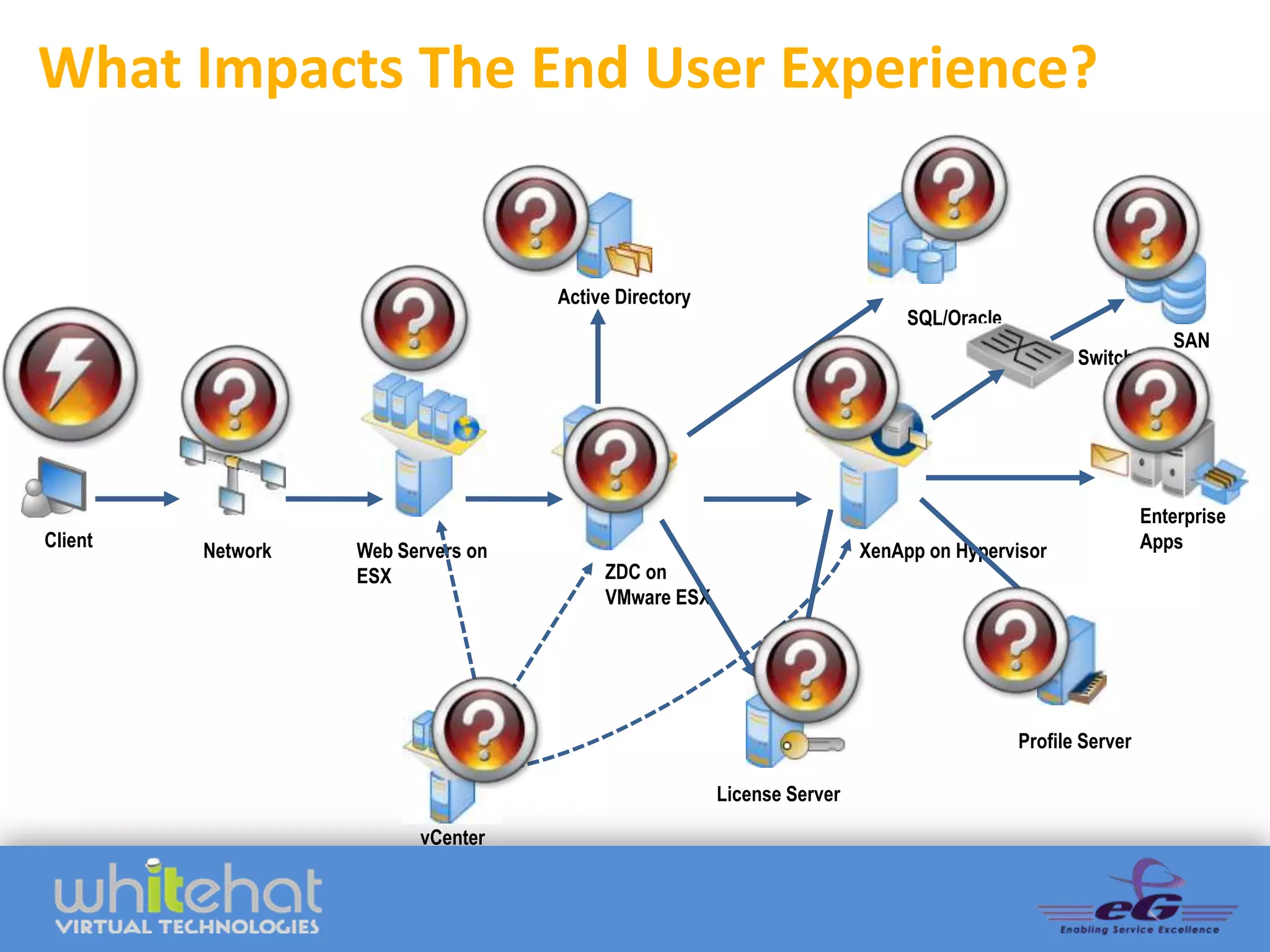 What Impacts The End User Experience?


                                    Active Directory
                                                                             SQL/Oracle
                                                                                                              SAN
                                                                                                 Switch




                                                                                                           Enterprise
Client                                                                                                     Apps
         Network   Web Servers on                                       XenApp on Hypervisor
                   ESX                   ZDC on
                                         VMware ESX




                                                                                          Profile Server

                                                       License Server

                         vCenter
 