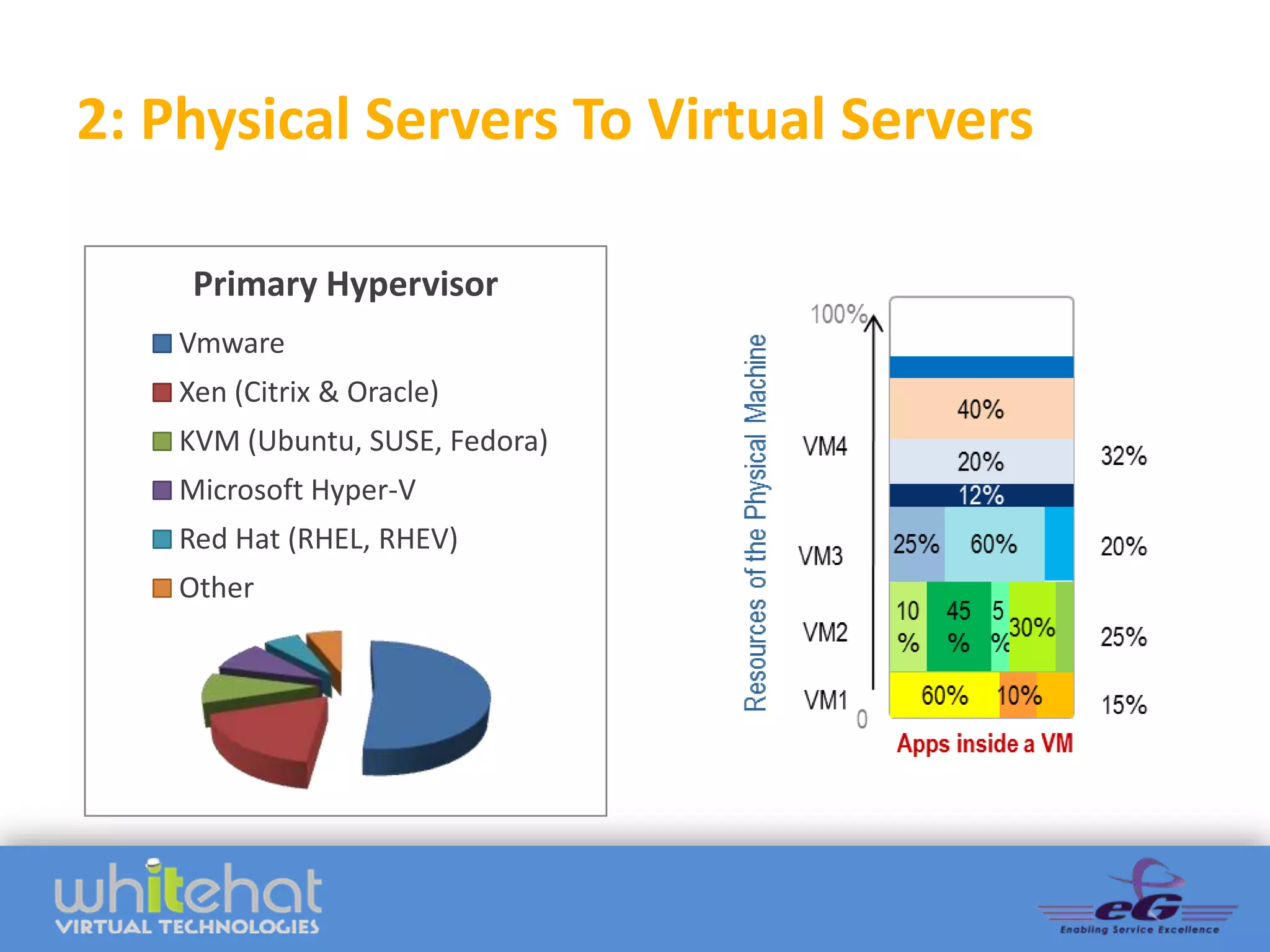 2: Physical Servers To Virtual Servers

     Primary Hypervisor
    Vmware
    Xen (Citrix & Oracle)
    KVM (Ubuntu, SUSE, Fedora)
    Microsoft Hyper-V
    Red Hat (RHEL, RHEV)
    Other
 